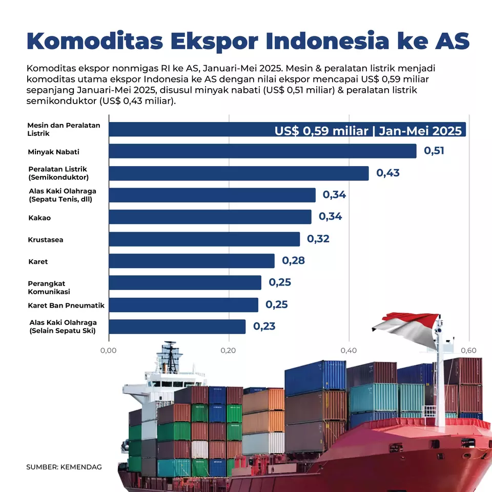 Komoditas ekspor RI ke AS. (Ilustrasi: Investor Daily)