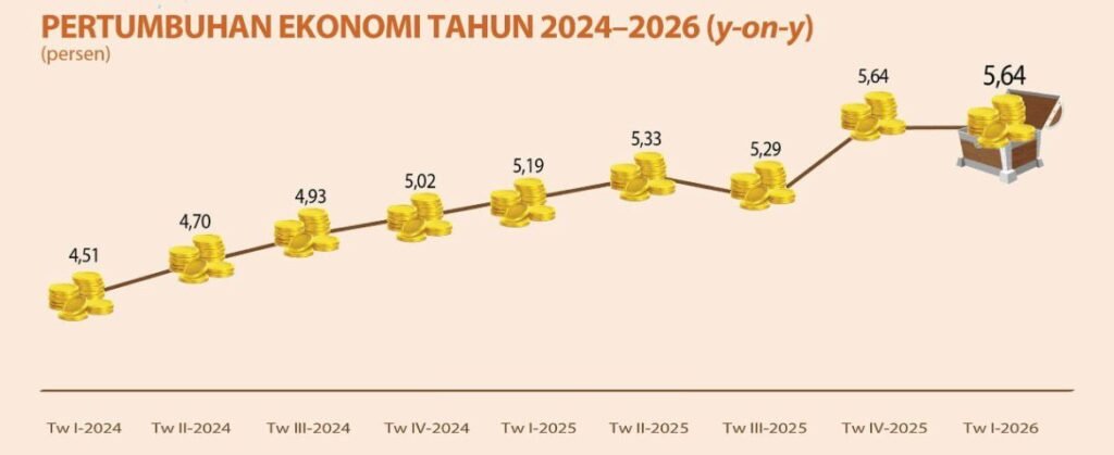 Ekonomi Provinsi Banten pada triwulan pertama 2026 tumbuh 5,64 persen secara tahunan (year-on-year) atau melampaui capaian nasional sebesar 5,61 persen. FOTO: Setda Banten