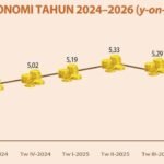 Ekonomi Provinsi Banten pada triwulan pertama 2026 tumbuh 5,64 persen secara tahunan (year-on-year) atau melampaui capaian nasional sebesar 5,61 persen. FOTO: Setda Banten