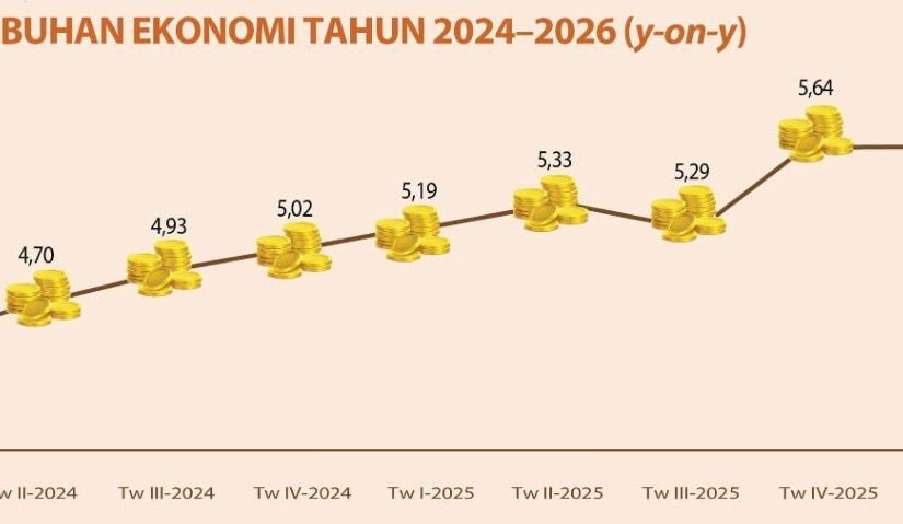 Ekonomi Provinsi Banten pada triwulan pertama 2026 tumbuh 5,64 persen secara tahunan (year-on-year) atau melampaui capaian nasional sebesar 5,61 persen. FOTO: Setda Banten